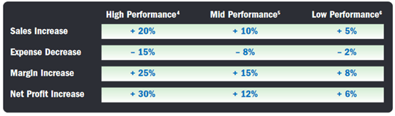 POS improvement stats