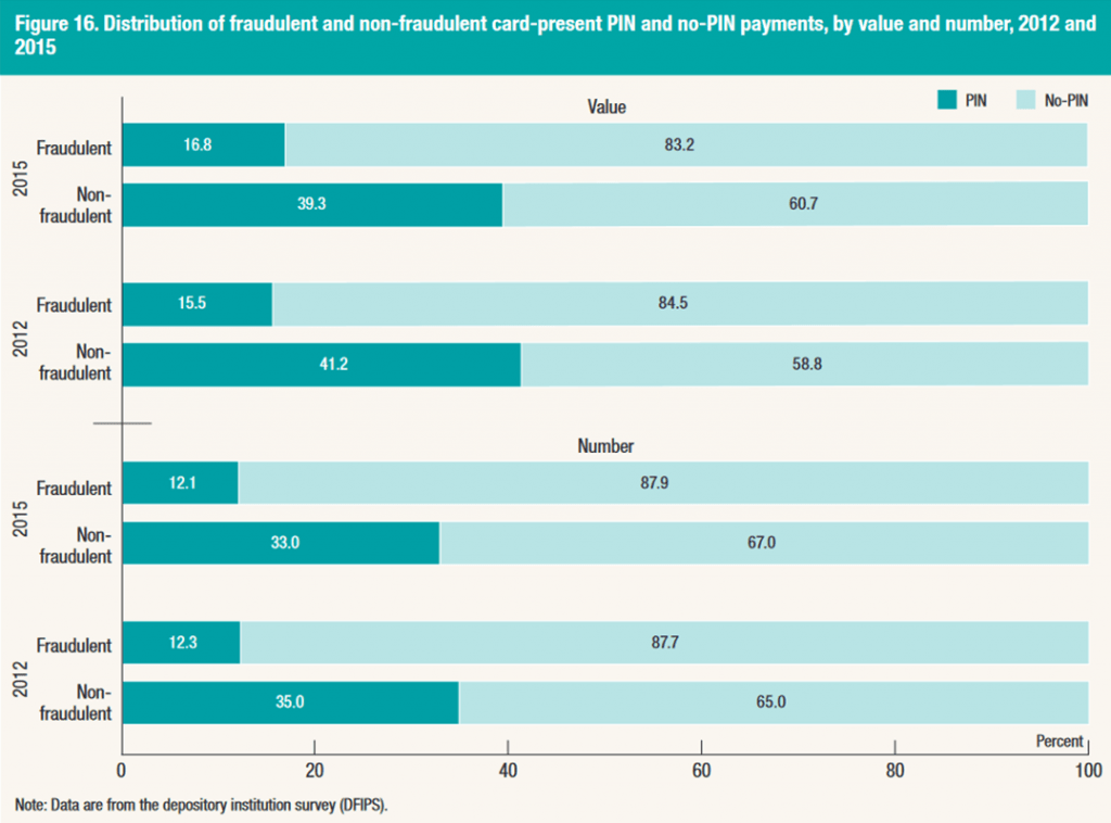 card fraud statistics