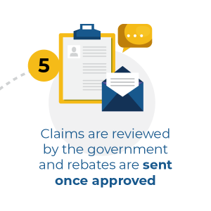 claims are reviewed by the government and rebates are sent once approved