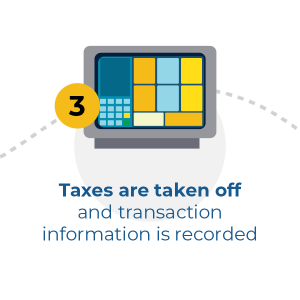 taxes are taken off and transaction is recorded